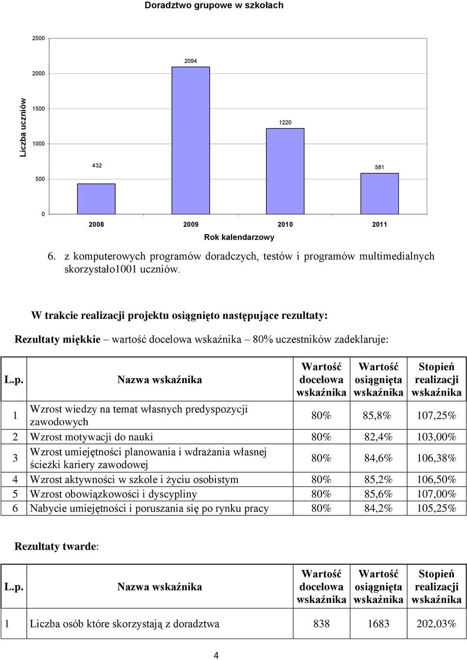 temat własnych predyspozycji zawodowych 8% 85,8% 17,25% 2 Wzrost motywacji do nauki 8% 82,4% 13,% 3 Wzrost umiejętności planowania i wdrażania własnej ścieżki kariery zawodowej 8% 84,6% 16,38% 4