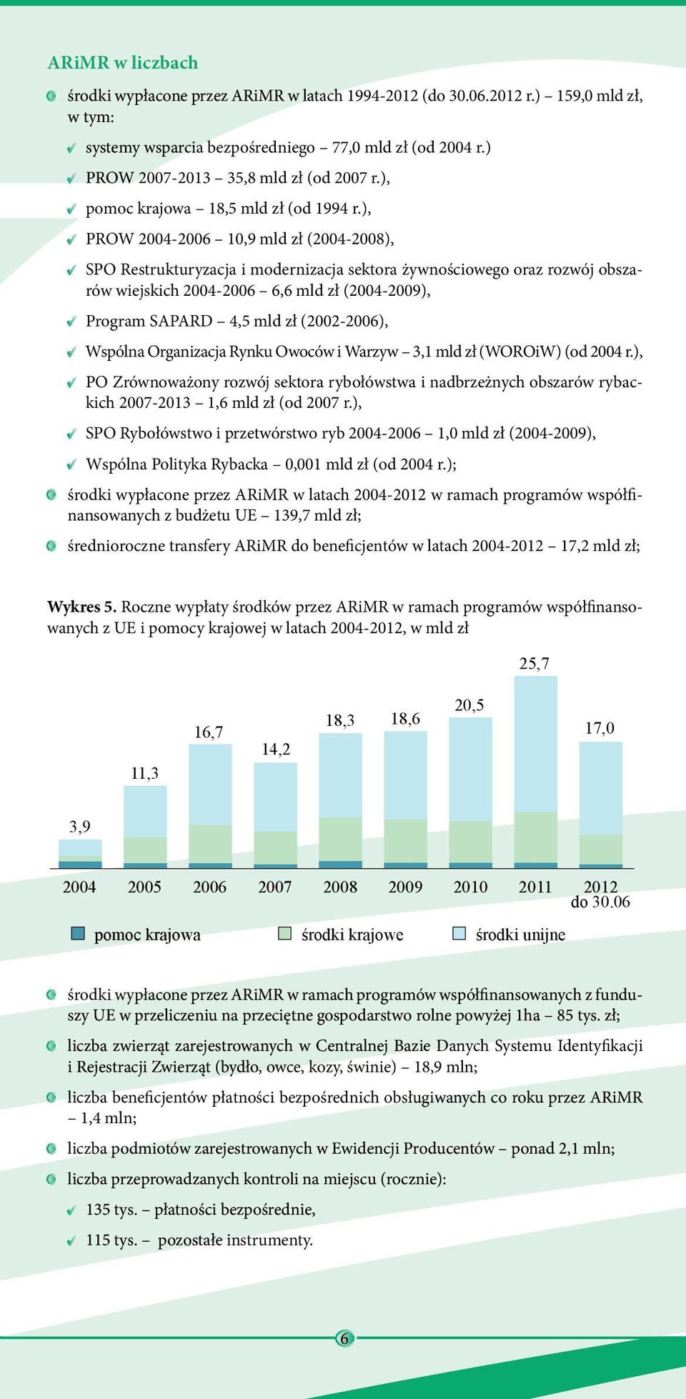 ), PROW 2004-2006 10,9 mld zł (2004-2008), SPO Restrukturyzacja i modernizacja sektora żywnościowego oraz rozwój obszarów wiejskich 2004-2006 6,6 mld zł (2004-2009), Program SAPARD 4,5 mld zł