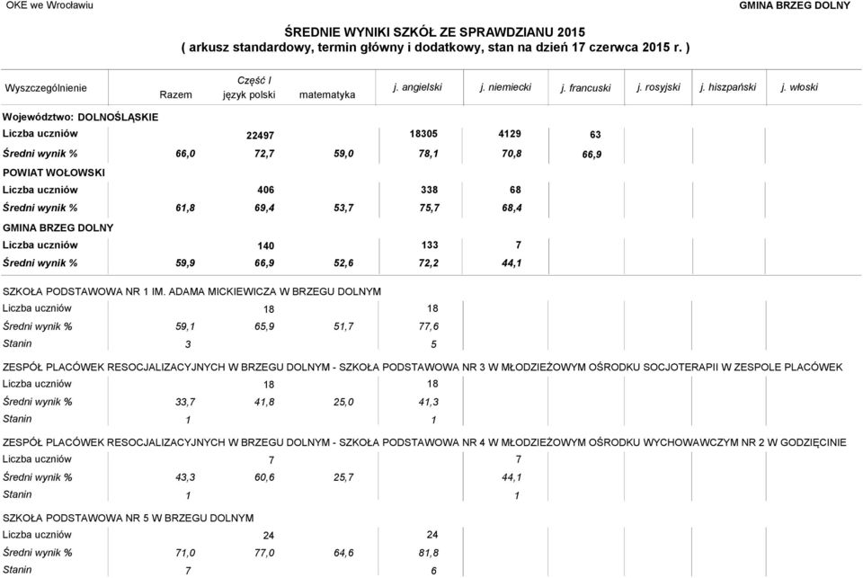 ADAMA MICKIEWICZA W BRZEGU DOLNYM 59,1 65,9 51,,6 Stanin 3 5 ZESPÓŁ PLACÓWEK RESOCJALIZACYJNYCH W BRZEGU DOLNYM - SZKOŁA PODSTAWOWA NR 3 W MŁODZIEŻOWYM