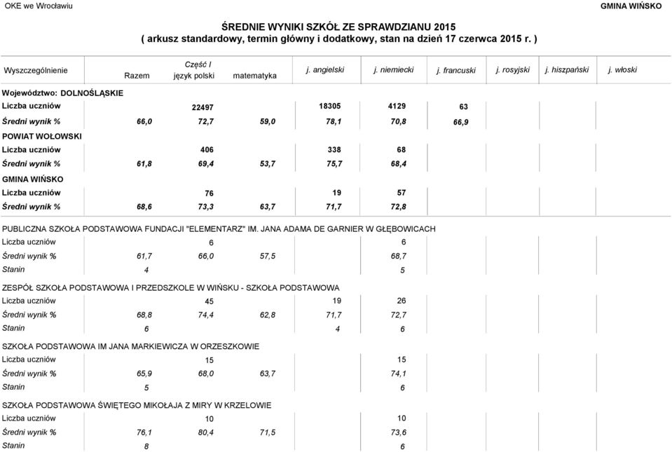 JANA ADAMA DE GARNIER W GŁĘBOWICACH 61, 66,0 5,5 6 6, Stanin 4 5 ZESPÓŁ SZKOŁA PODSTAWOWA I PRZEDSZKOLE W WIŃSKU - SZKOŁA PODSTAWOWA 45 19