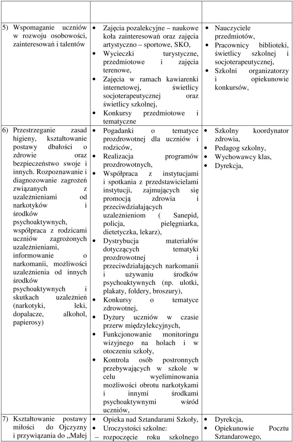 możliwości uzależnienia od innych środków psychoaktywnych i skutkach uzależnień (narkotyki, leki, dopalacze, alkohol, papierosy) 7) Kształtowanie postawy miłości do Ojczyzny i przywiązania do Małej