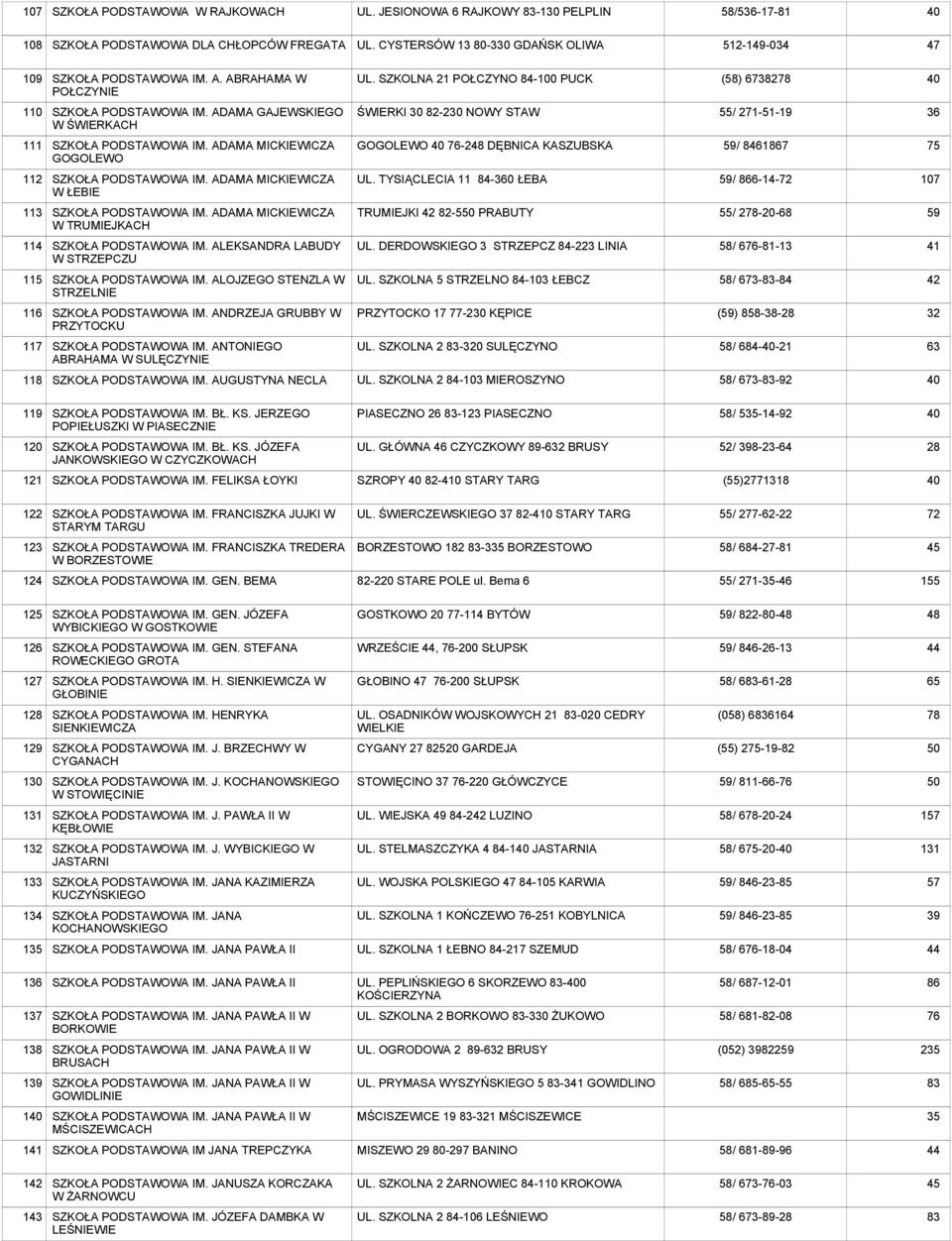 ADAMA MICKIEWICZA GOGOLEWO GOGOLEWO 40 76-2 DĘBNICA KASZUBSKA 59/ 8461867 75 112 IM. ADAMA MICKIEWICZA W ŁEBIE UL. TYSIĄCLECIA 11 84-0 ŁEBA 59/ 866-14-72 107 113 IM.