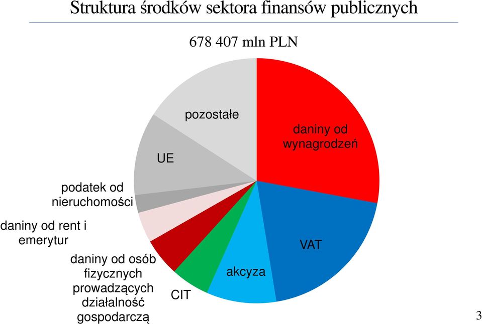 nieruchomości daniny od rent i emerytur daniny od osób