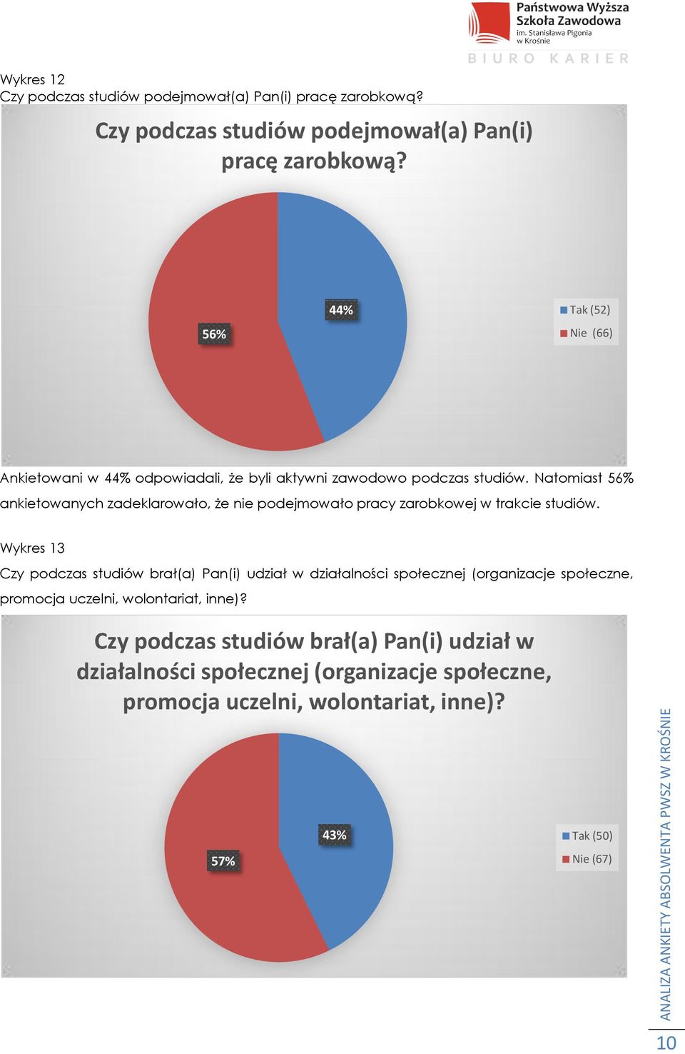 Natomiast 56% ankietowanych zadeklarowało, że nie podejmowało pracy zarobkowej w trakcie studiów.