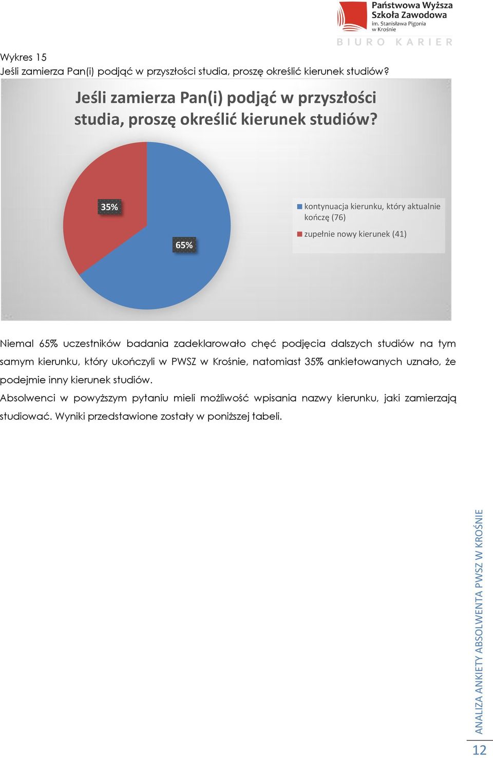 35% 65% kontynuacja kierunku, który aktualnie kończę (76) zupełnie nowy kierunek (41) Niemal 65% uczestników badania zadeklarowało chęć podjęcia dalszych