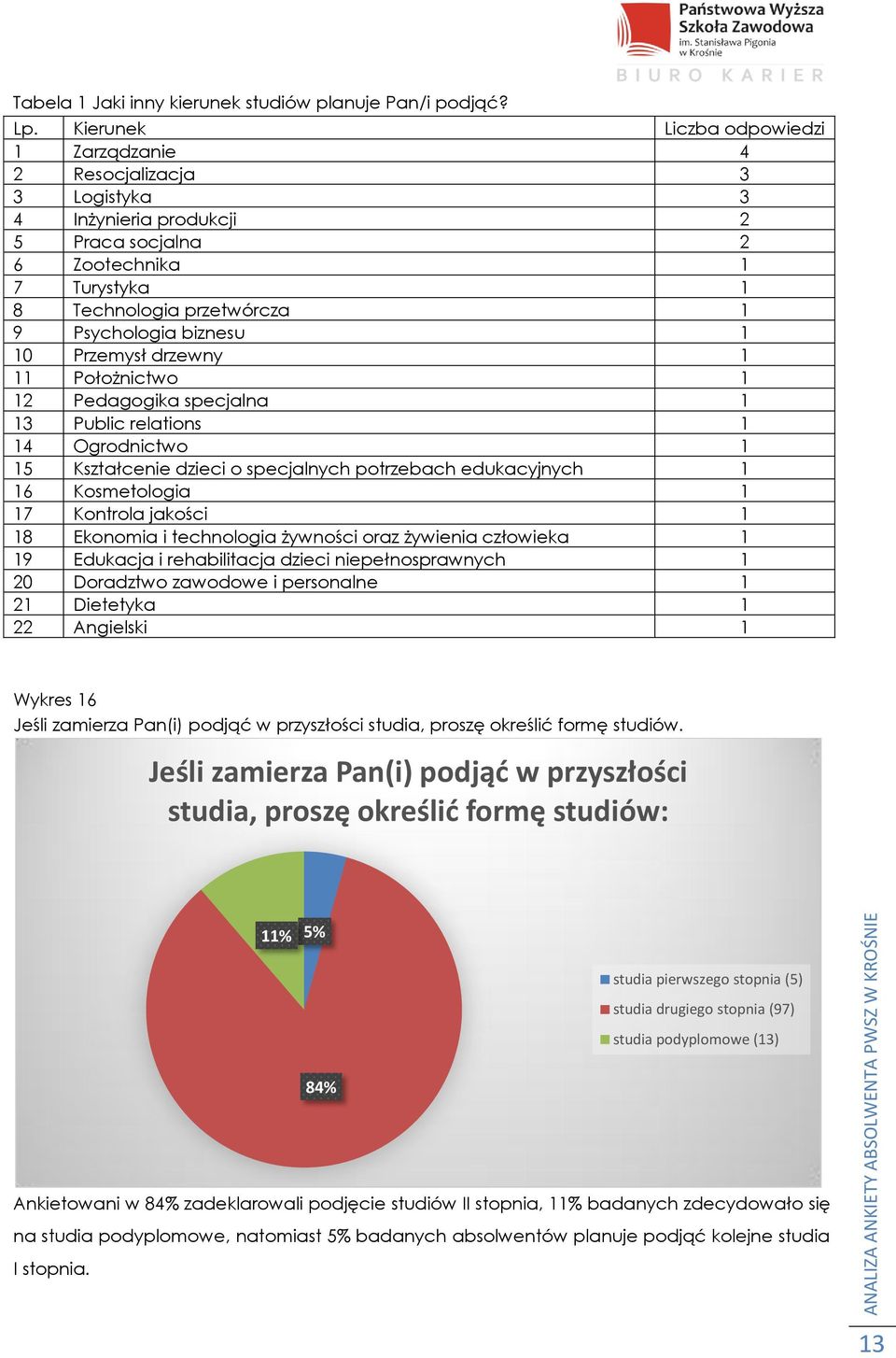 1 10 Przemysł drzewny 1 11 Położnictwo 1 12 Pedagogika specjalna 1 13 Public relations 1 14 Ogrodnictwo 1 15 Kształcenie dzieci o specjalnych potrzebach edukacyjnych 1 16 Kosmetologia 1 17 Kontrola