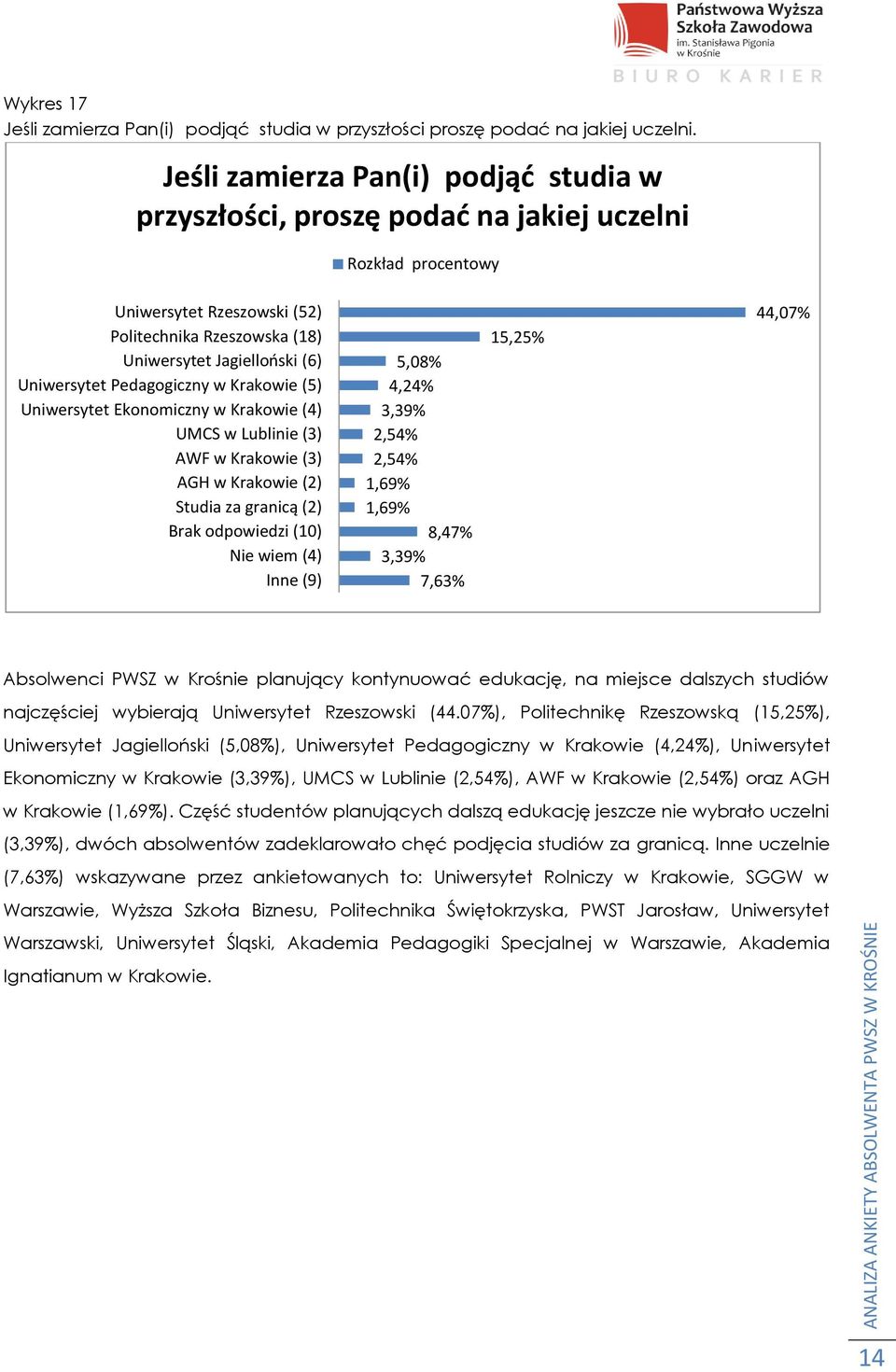 Pedagogiczny w Krakowie (5) Uniwersytet Ekonomiczny w Krakowie (4) UMCS w Lublinie (3) AWF w Krakowie (3) AGH w Krakowie (2) Studia za granicą (2) Brak odpowiedzi (10) Nie wiem (4) Inne (9) 5,08%