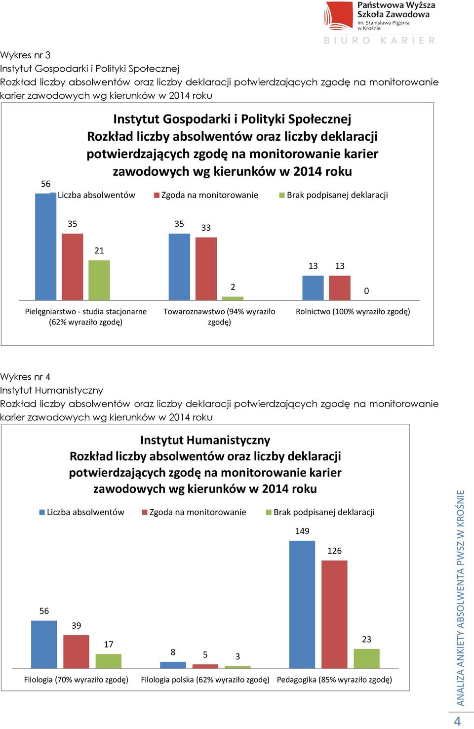 monitorowanie Brak podpisanej deklaracji 35 35 33 21 13 13 Pielęgniarstwo - studia stacjonarne (62% wyraziło zgodę) Towaroznawstwo (94% wyraziło zgodę) 2 Rolnictwo (100% wyraziło zgodę) 0 Wykres nr 4