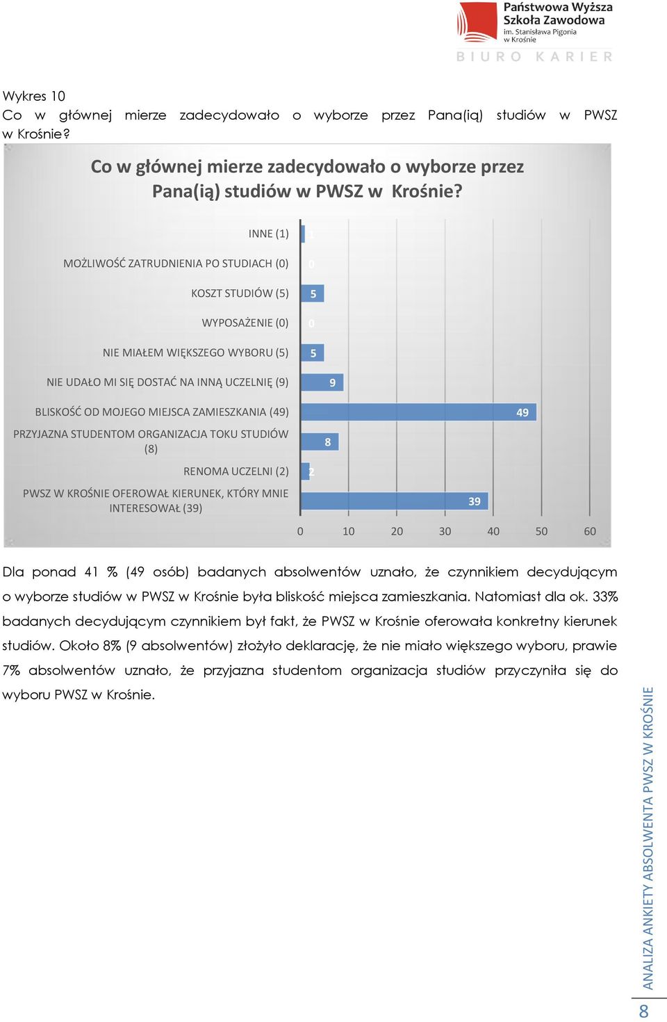 INNE (1) MOŻLIWOŚĆ ZATRUDNIENIA PO STUDIACH (0) KOSZT STUDIÓW (5) WYPOSAŻENIE (0) NIE MIAŁEM WIĘKSZEGO WYBORU (5) 1 0 5 0 5 NIE UDAŁO MI SIĘ DOSTAĆ NA INNĄ UCZELNIĘ (9) BLISKOŚĆ OD MOJEGO MIEJSCA