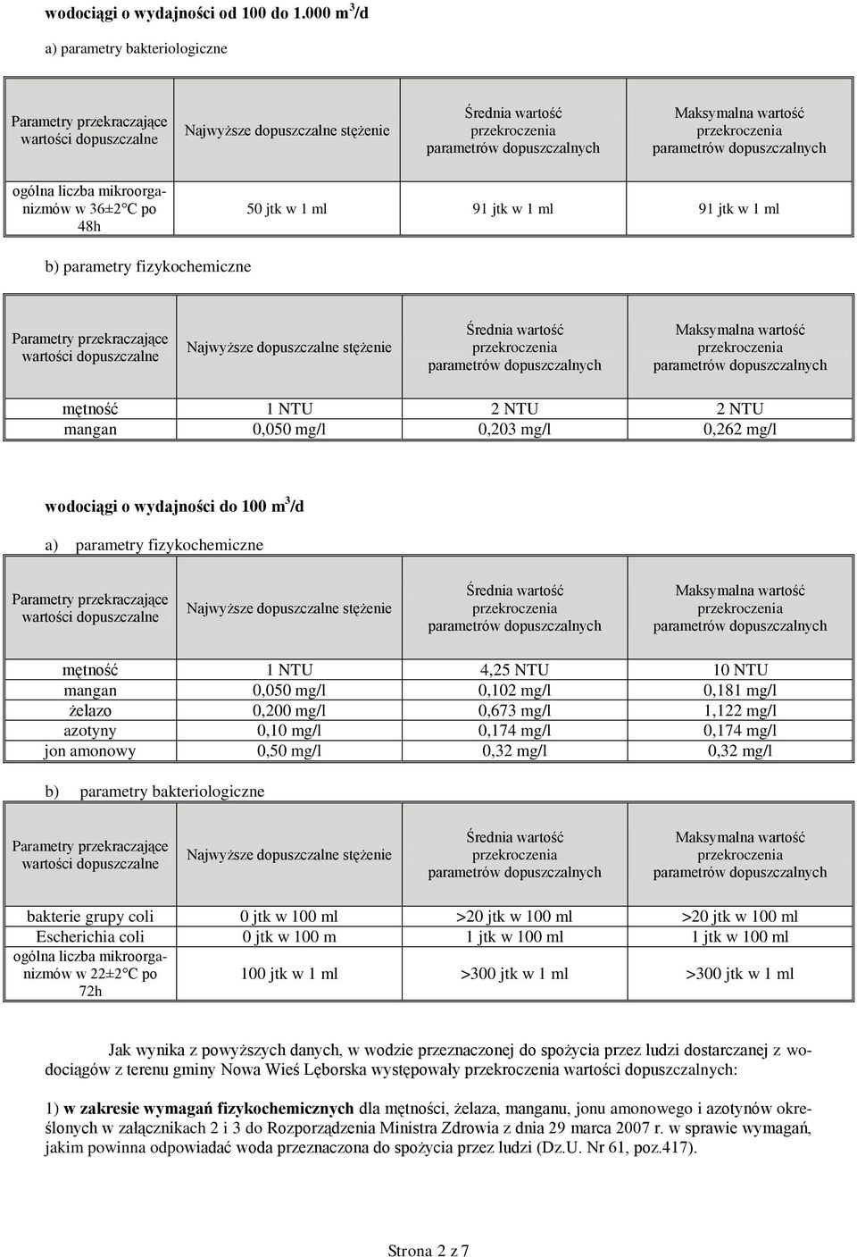 mg/l 0,203 mg/l 0,262 mg/l wodociągi o wydajności do 100 m 3 /d a) parametry fizykochemiczne mętność 1 NTU 4,25 NTU 10 NTU mangan 0,050 mg/l 0,102 mg/l 0,181 mg/l żelazo 0,200 mg/l 0,673 mg/l 1,122