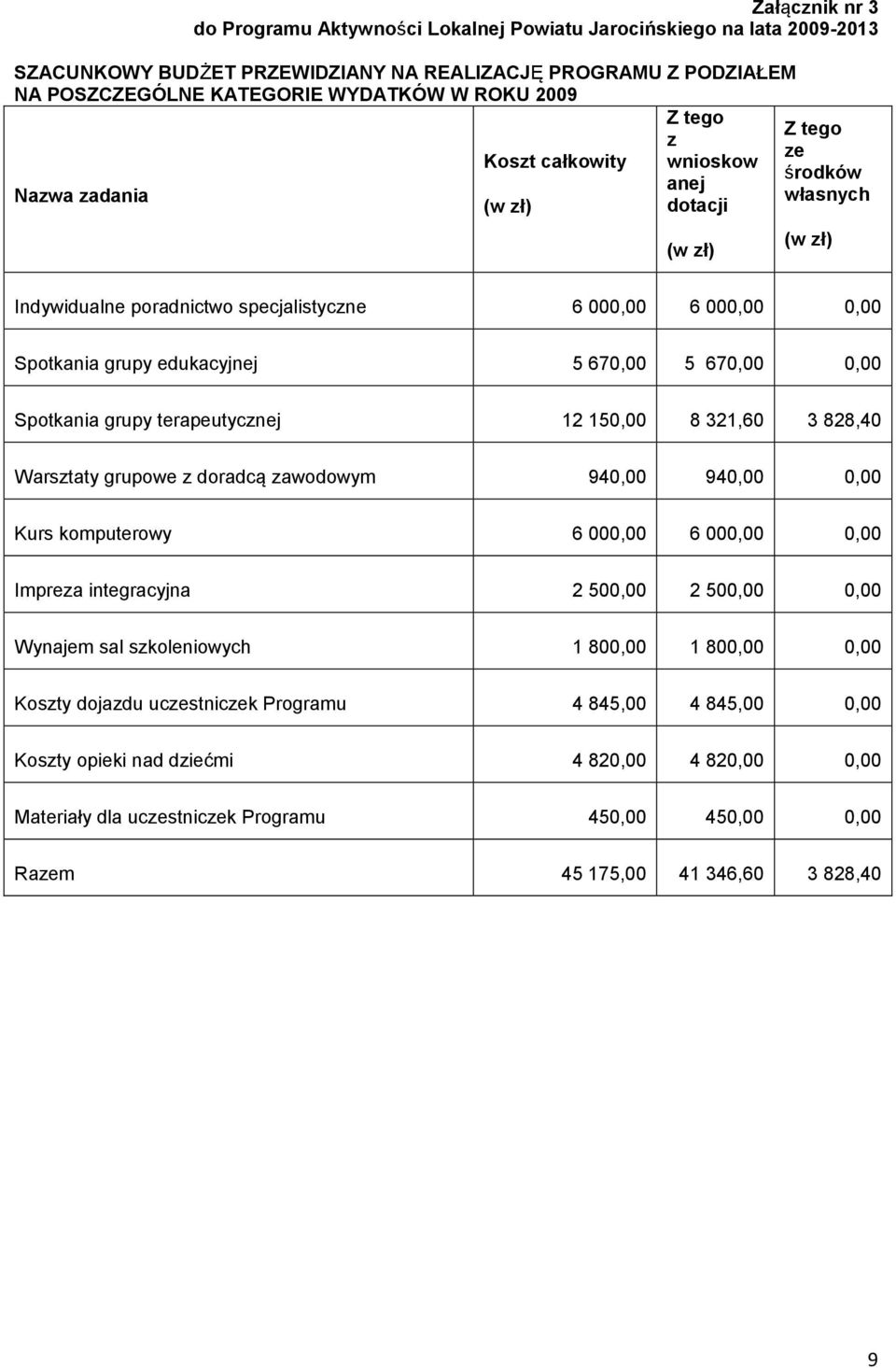 edukacyjnej 5 670,00 5 670,00 0,00 Spotkania grupy terapeutycznej 12 150,00 8 321,60 3 828,40 Warsztaty grupowe z doradcą zawodowym 940,00 940,00 0,00 Kurs komputerowy 6 000,00 6 000,00 0,00 Impreza