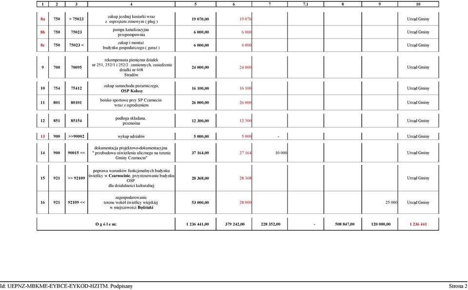 gospodarczego ( garaż ) 6 000,00 6 000 rekompensata pieniężna działek 9 700 70095 nr 251, 252/1 i 252/2 zamiennych, zasiedzenie działki nr 608 24 000,00 24 000 Stradó zakup samochodu pożarniczego, 10