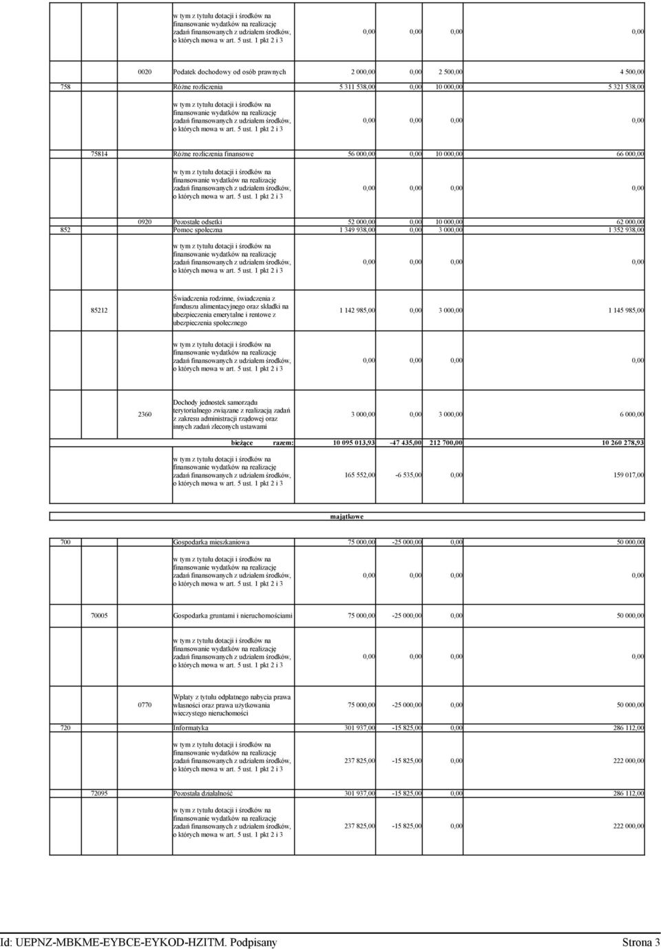 składki na ubezpieczenia emerytalne i rentoe z 1 142 985,00 0,00 3 000,00 1 145 985,00 ubezpieczenia społecznego Dochody jednostek samorządu 2360 terytorialnego ziązane z realizacją zadań z zakresu