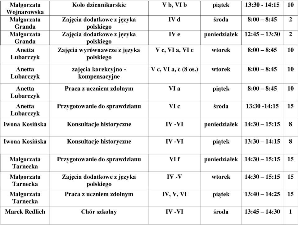 ) wtorek 8:00 8:45 10 Anetta Lubarczyk Anetta Lubarczyk Praca z uczniem zdolnym VI a piątek 8:00 8:45 10 Przygotowanie do sprawdzianu VI c środa 13:30-14:15 15 Iwona Kosińska Konsultacje