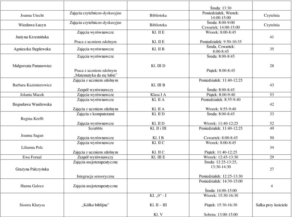41 35 Panasowiec Kl. III D 28 Praca z uczniem zdolnym Piątek: 8:00-8:45 Matematyka da się lubić Zajęcia z uczniem zdolnym Poniedziałek: 11:40-12:25 Barbara Kazimierowicz Kl.