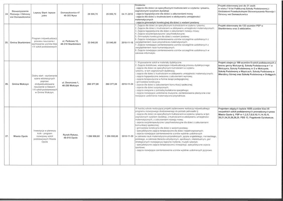 2010 - zajęcia logopedyczne dla dzieci z zaburzeniami mowy Odnowy wsi Domaszkowice jutro 48-303 Nysa wsi Domaszkowice matematycznych - zajęcia gimnastyki korekcyjnej dla dzieci z wadami postawy 1.