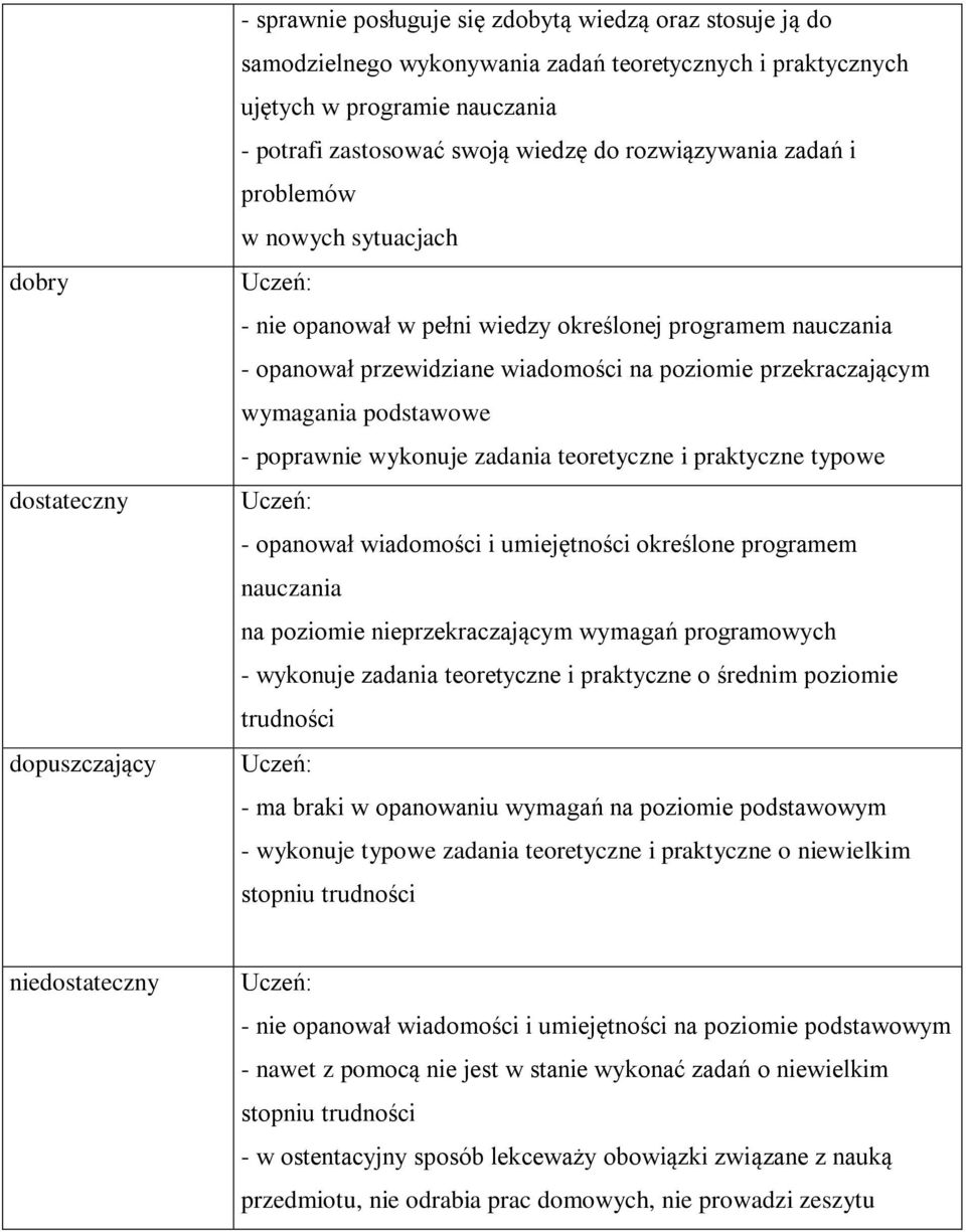 przekraczającym wymagania podstawowe - poprawnie wykonuje zadania teoretyczne i praktyczne typowe Uczeń: - opanował wiadomości i umiejętności określone programem nauczania na poziomie