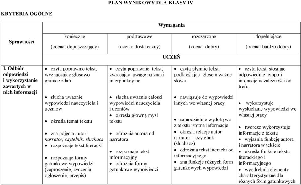 narrator, czytelnik, słuchacz rozpoznaje tekst literacki rozpoznaje formy gatunkowe (zaproszenie, życzenia, ogłoszenie, przepis) czyta poprawnie tekst, zwracając uwagę na znaki interpunkcyjne słucha