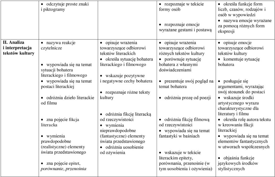 Analiza i interpretacja tekstów kultury nazywa reakcje czytelnicze wypowiada się na temat sytuacji bohatera literackiego i filmowego wypowiada się na temat postaci literackiej odróżnia dzieło