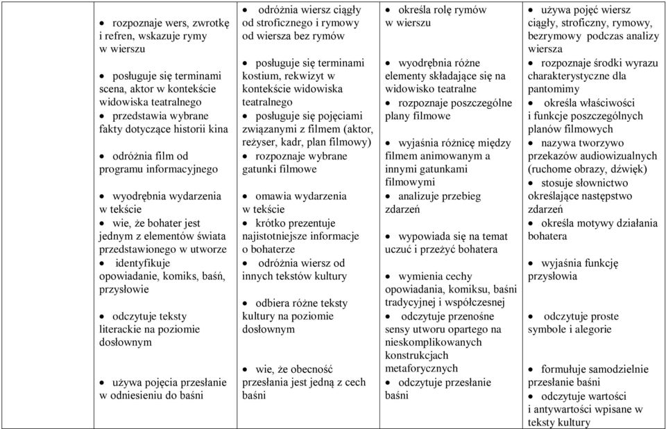 literackie na poziomie dosłownym używa pojęcia przesłanie w odniesieniu do baśni odróżnia wiersz ciągły od stroficznego i rymowy od wiersza bez rymów posługuje się terminami kostium, rekwizyt w
