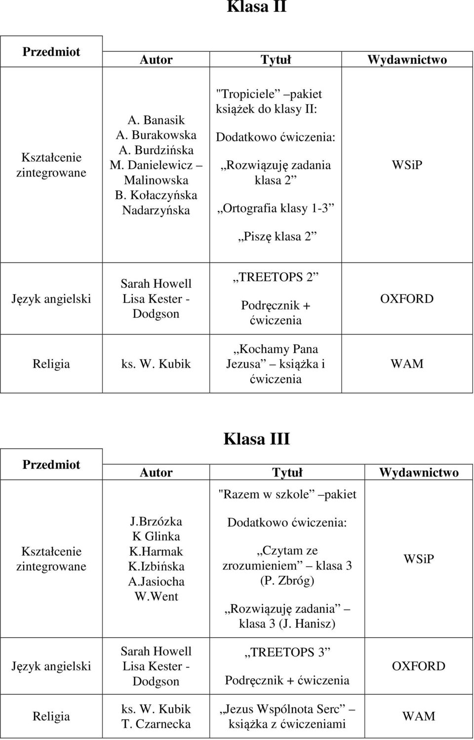 TREETOPS 2 Podręcznik + ćwiczenia ks. W. Kubik Kochamy Pana Jezusa książka i ćwiczenia Klasa III "Razem w szkole pakiet Kształcenie zintegrowane J.Brzózka K Glinka K.Harmak K.