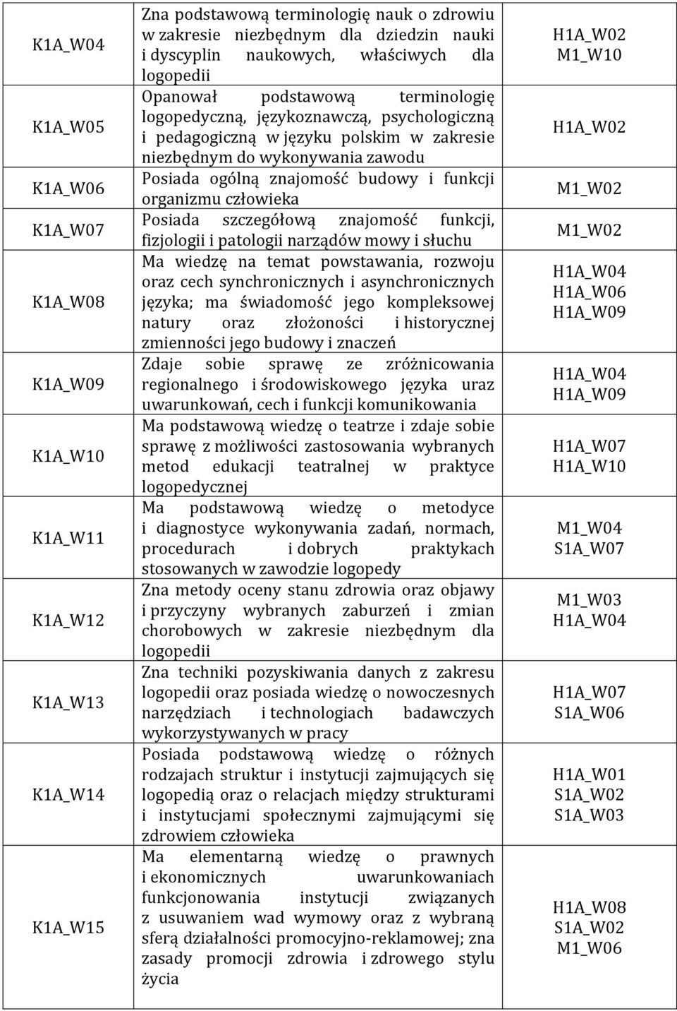 ogólną znajomość budowy i funkcji organizmu człowieka Posiada szczegółową znajomość funkcji, fizjologii i patologii narządów mowy i słuchu Ma wiedzę na temat powstawania, rozwoju oraz cech
