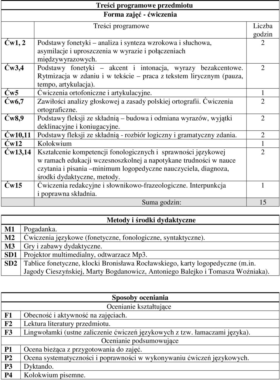 Liczba godzin Ćw5 Ćwiczenia ortofoniczne i artykulacyjne. 1 Ćw6,7 Zawiłości analizy głoskowej a zasady polskiej ortografii. Ćwiczenia ortograficzne.