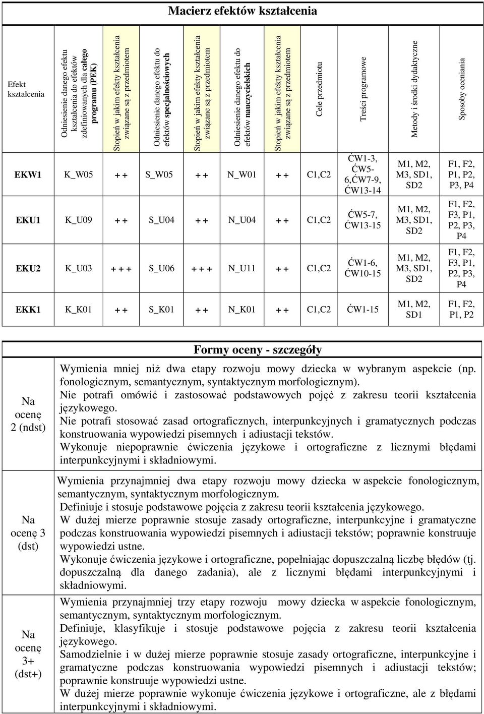 ĆW13-14 M3, SD1, SD F1, F, P1, P, P3, EKU1 K_U09 + + S_U04 + + N_U04 + + C1,C ĆW5-7, ĆW13-15 M3, SD1, SD F1, F, F3, P1, P, P3, EKU K_U03 + + + S_U06 + + + N_U11 + + C1,C ĆW1-6, ĆW10-15 M3, SD1, SD