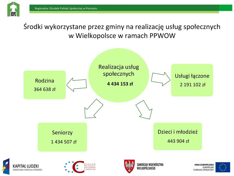 zł Realizacja usług społecznych 4 434 153 zł Usługi