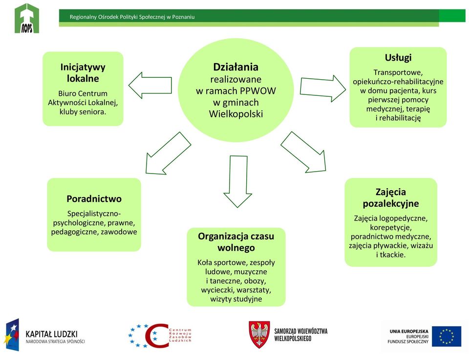 pomocy medycznej, terapię i rehabilitację Poradnictwo Specjalistycznopsychologiczne, prawne, pedagogiczne, zawodowe Organizacja czasu