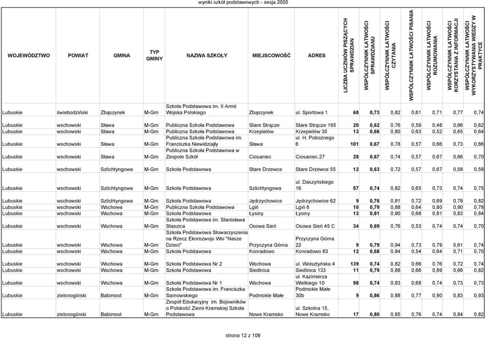 Publiczna Szkoła Podstawowa Krzepielów Krzepielów 35 13 0,66 0,80 0,63 0,52 0,65 0,64 Lubuskie wschowski Sława M-Gm Publiczna Szkoła Podstawowa im. Franciszka Niewidziajły Sława ul. H.