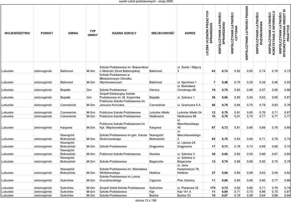 Sportowa 1 7 0,48 0,70 0,29 0,39 0,46 0,55 Lubuskie zielonogórski Bojadła Gm Szkoła Podstawowa Klenica ul.