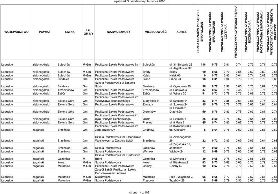 Kalsk 60 9 0,77 0,93 0,61 0,74 0,89 0,75 Lubuskie zielonogórski Świdnica Gm Publiczna Szkoła Podstawowa Słone Słone 23 18 0,81 0,94 0,73 0,76 0,79 0,83 Lubuskie zielonogórski Świdnica Gm Szkół