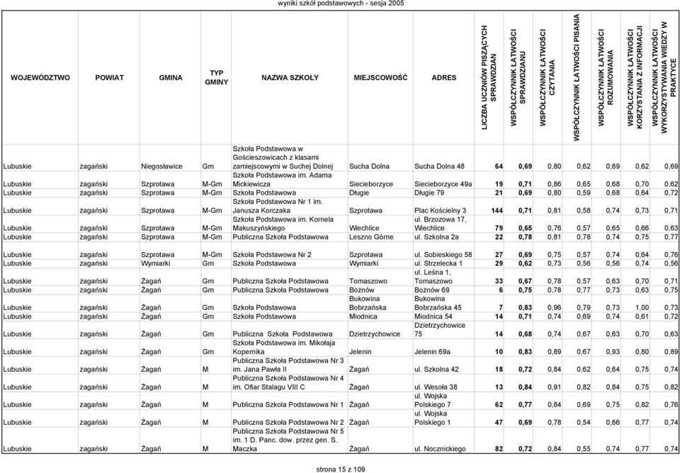 Adama Mickiewicza Siecieborzyce Siecieborzyce 49a 19 0,71 0,86 0,65 0,68 0,70 0,62 Lubuskie żagański Szprotawa M-Gm Szkoła Podstawowa Długie Długie 79 21 0,69 0,80 0,59 0,68 0,64 0,72 Lubuskie