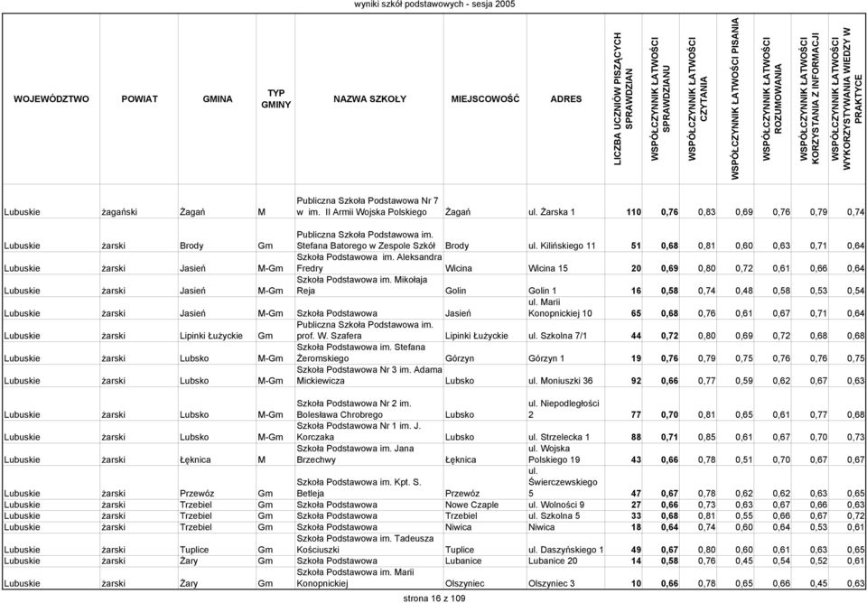 Kilińskiego 11 51 0,68 0,81 0,60 0,63 0,71 0,64 Lubuskie żarski Jasień M-Gm Szkoła Podstawowa im.