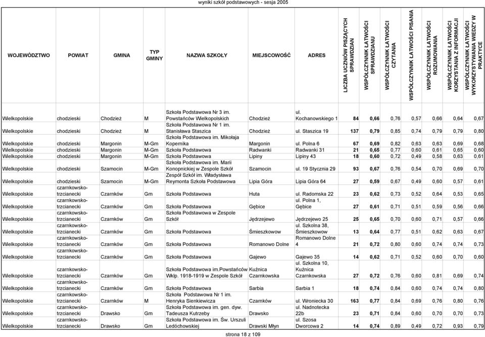 Staszica 19 137 0,79 0,85 0,74 0,79 0,79 0,80 chodzieski Margonin M-Gm Szkoła Podstawowa im. Mikołaja Kopernika Margonin ul.