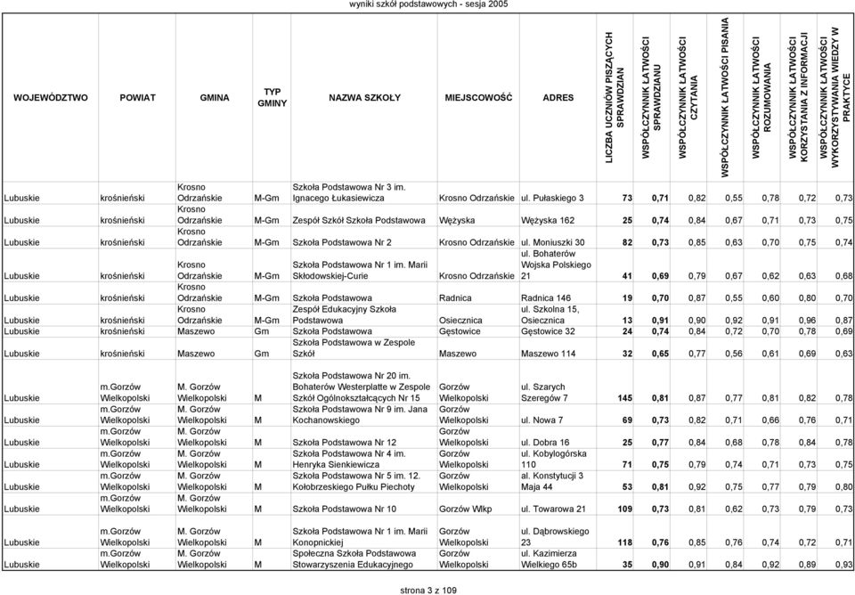 krośnieński Odrzańskie M-Gm Szkoła Podstawowa Nr 2 Krosno Odrzańskie ul. Moniuszki 30 82 0,73 0,85 0,63 0,70 0,75 0,74 Krosno Szkoła Podstawowa Nr 1 im. Marii ul.