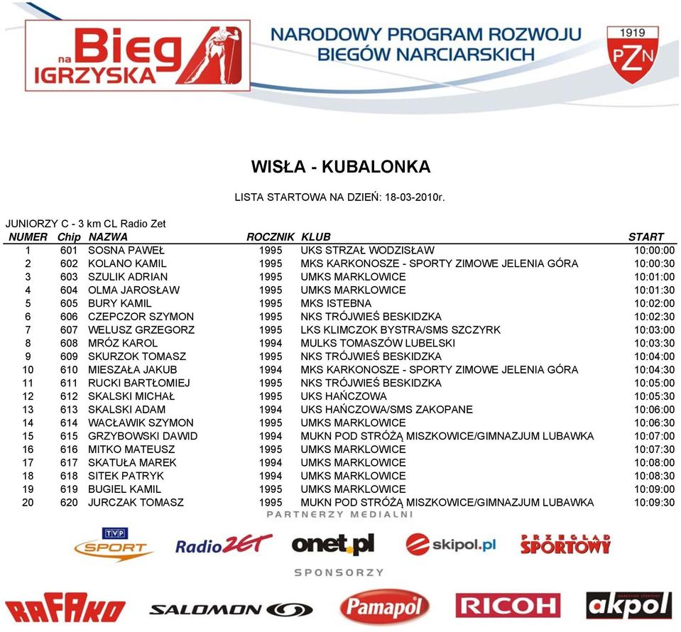 LKS KLIMCZOK BYSTRA/SMS SZCZYRK 10:03:00 8 608 MRÓZ KAROL 1994 MULKS TOMASZÓW LUBELSKI 10:03:30 9 609 SKURZOK TOMASZ 1995 NKS TRÓJWIEŚ BESKIDZKA 10:04:00 10 610 MIESZAŁA JAKUB 1994 MKS KARKONOSZE -