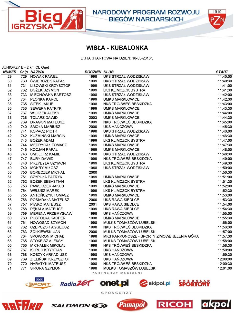 TRÓJWIEŚ BESKIDZKA 11:43:00 36 736 SEWERA PATRYK 1999 UMKS MARKLOWICE 11:43:30 37 737 WILCZEK ALEKS 1999 UMKS MARKLOWICE 11:44:00 38 738 TOLARZ DAWID 2003 UMKS MARKLOWICE 11:44:30 39 739 DRAGON