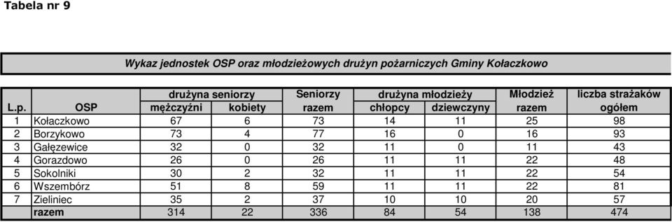 OSP mężczyźni kobiety razem chłopcy dziewczyny razem ogółem 1 Kołaczkowo 67 6 73 14 11 25 98 2 Borzykowo 73 4 77 16