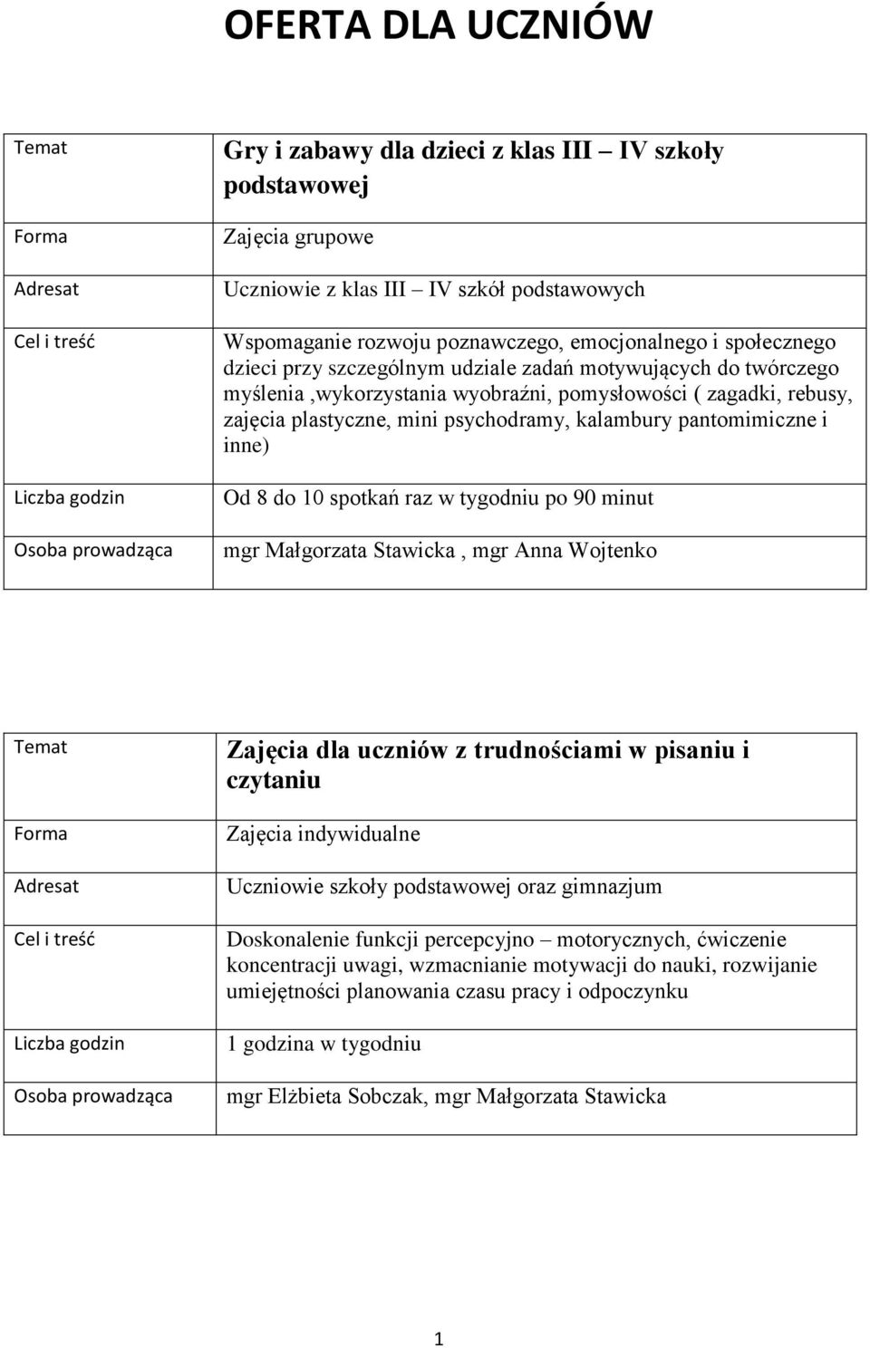 Od 8 do 10 spotkań raz w tygodniu po 90 minut mgr Małgorzata Stawicka, mgr Anna Wojtenko Zajęcia dla uczniów z trudnościami w pisaniu i czytaniu Uczniowie szkoły podstawowej oraz gimnazjum