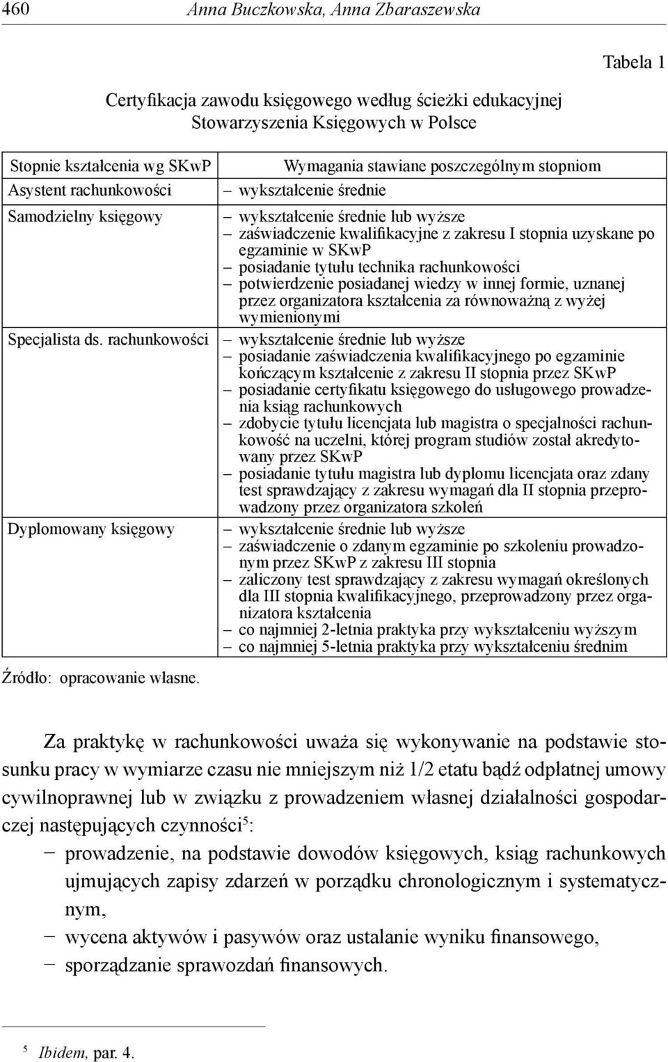 Wymagania stawiane poszczególnym stopniom wykształcenie średnie wykształcenie średnie lub wyższe zaświadczenie kwalifikacyjne z zakresu I stopnia uzyskane po egzaminie w SKwP posiadanie tytułu