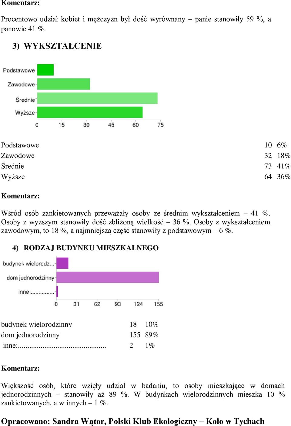 Osoby z wyższym stanowiły dość zbliżoną wielkość 36 %. Osoby z wykształceniem zawodowym, to 18 %, a najmniejszą część stanowiły z podstawowym 6 %.