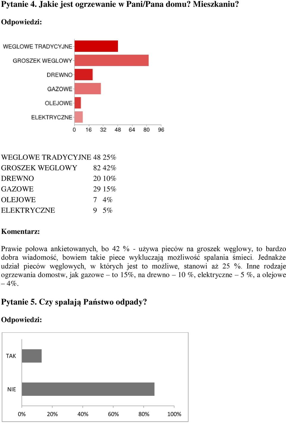 - używa pieców na groszek węglowy, to bardzo dobra wiadomość, bowiem takie piece wykluczają możliwość spalania śmieci.