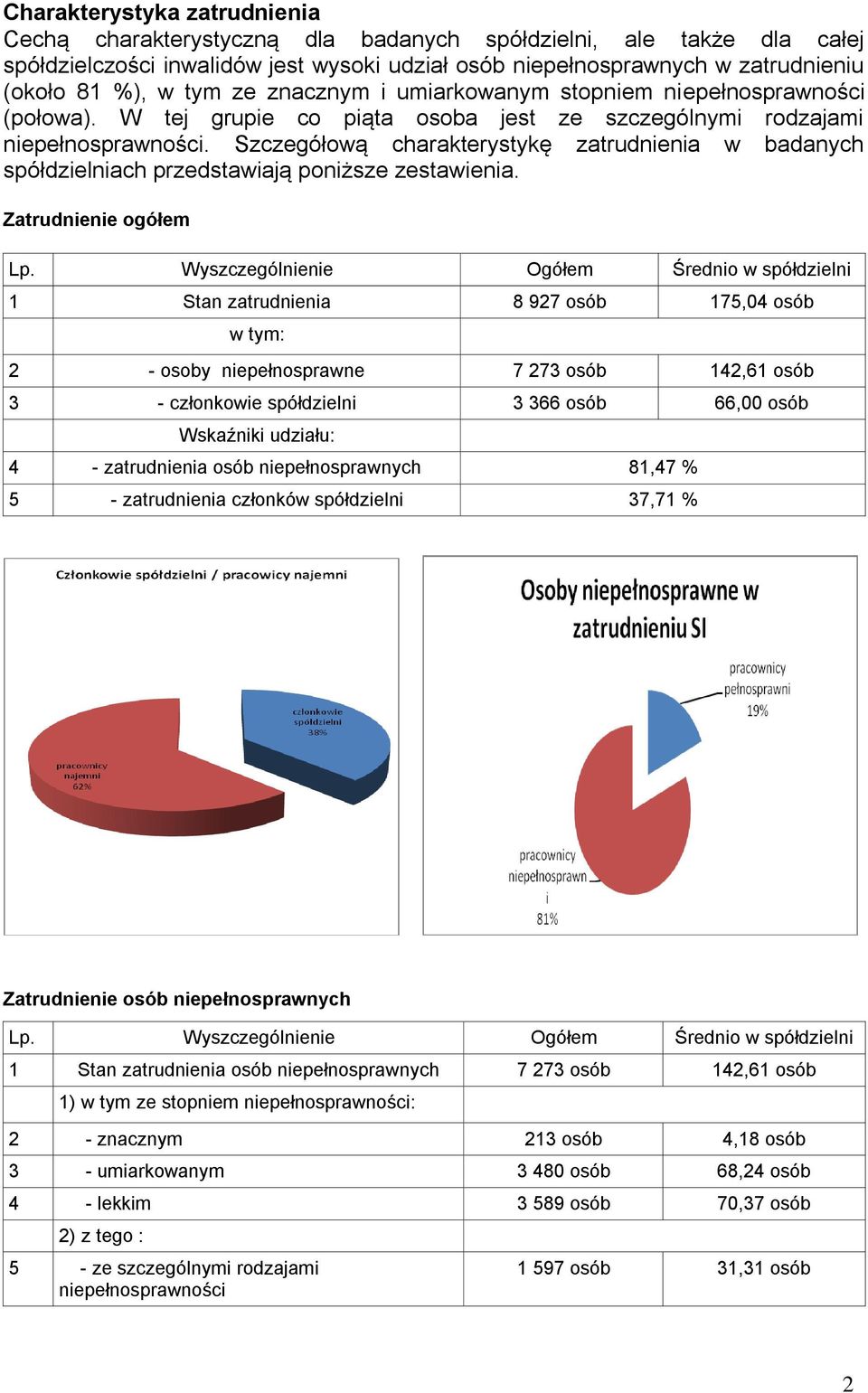 Szczegółową charakterystykę zatrudnienia w badanych spółdzielniach przedstawiają poniższe zestawienia.