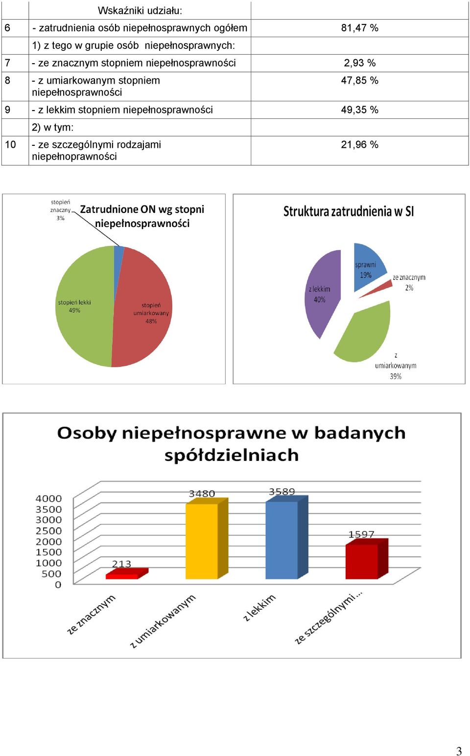 8 - z umiarkowanym stopniem niepełnosprawności 47,85 % 9 - z lekkim stopniem