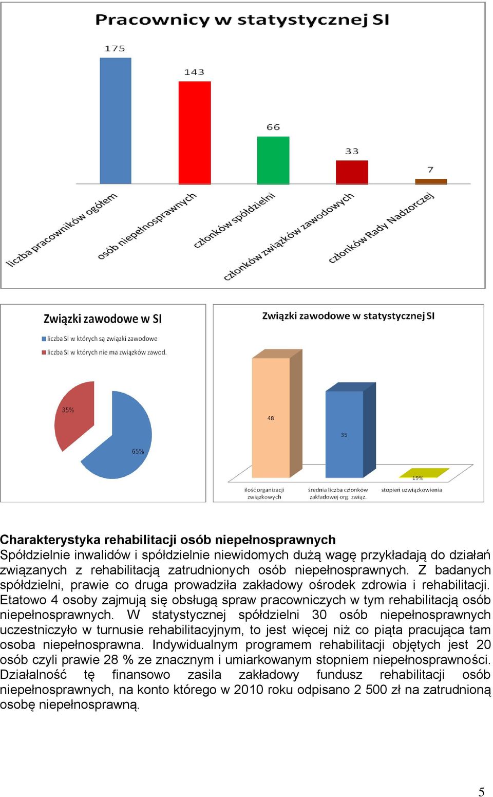 W statystycznej spółdzielni 30 osób niepełnosprawnych uczestniczyło w turnusie rehabilitacyjnym, to jest więcej niż co piąta pracująca tam osoba niepełnosprawna.