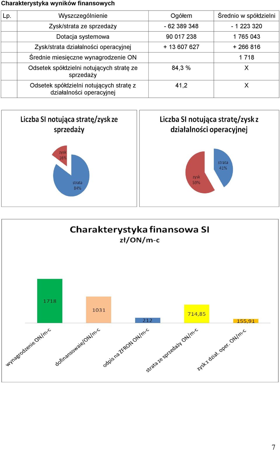 + 266 816 Średnie miesięczne wynagrodzenie ON 1 718 Odsetek spółdzielni notujących stratę