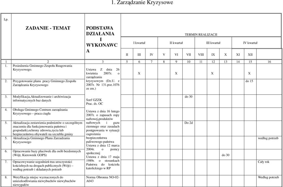 Posiedzenia Gminnego Zespołu Reagowania Kryzysowego. Ustawa Z dnia 26 kwietnia 2007r. o 2. Przygotowanie planu pracy Gminnego Zespołu Zarządzania Kryzysowego zarządzaniu kryzysowym (Dz.U. z 2007r.