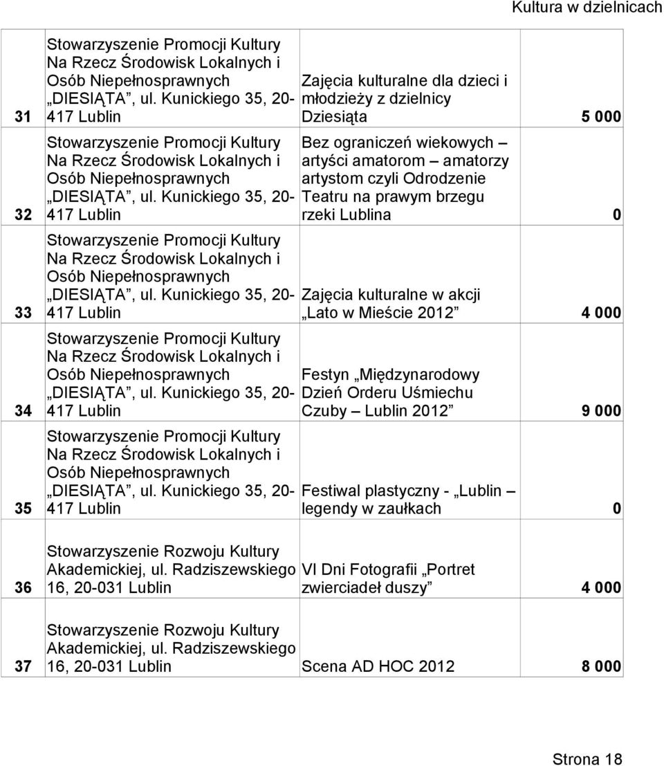 artystom czyli Odrodzenie DIESIĄTA, ul. Kunickiego 35, 2- Teatru na prawym brzegu 32 417 rzeki a Stowarzyszenie Promocji Kultury Na Rzecz Środowisk Lokalnych i Osób Niepełnosprawnych DIESIĄTA, ul.